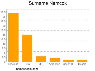 Surname Nemcok