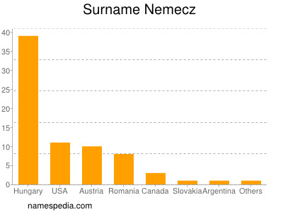 Surname Nemecz
