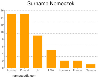 Surname Nemeczek