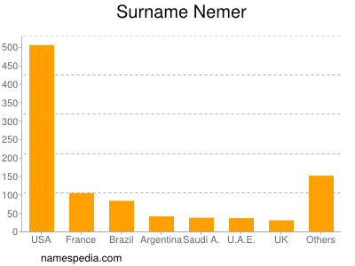 Surname Nemer