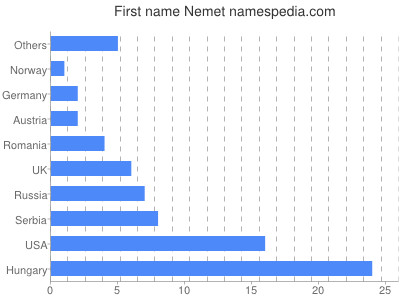 Given name Nemet