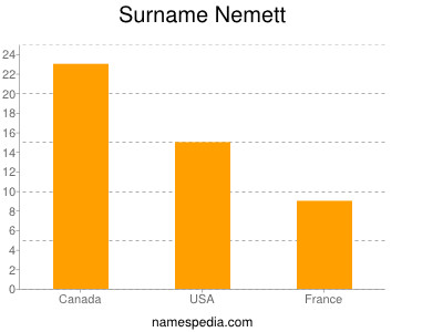 Surname Nemett