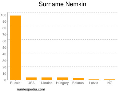 Surname Nemkin