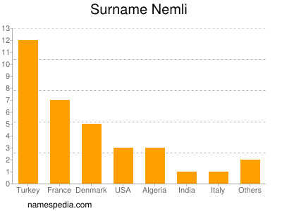 Surname Nemli