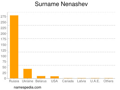 Surname Nenashev