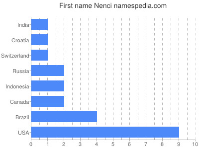 Given name Nenci