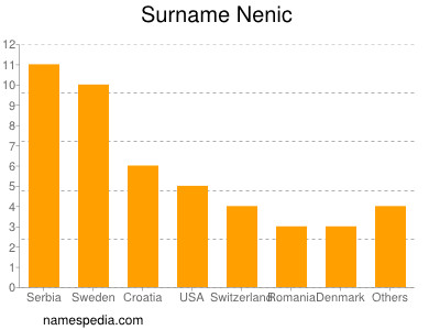 Surname Nenic
