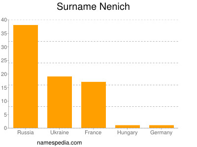 Surname Nenich