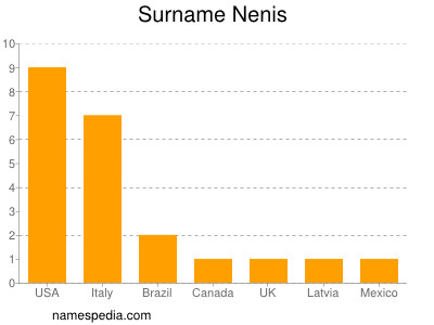 Surname Nenis