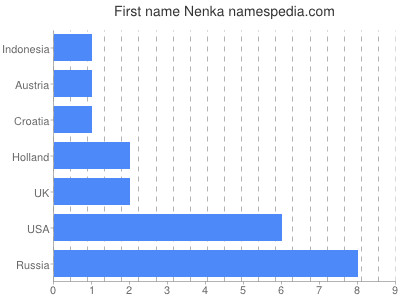 Given name Nenka