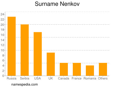 Surname Nenkov