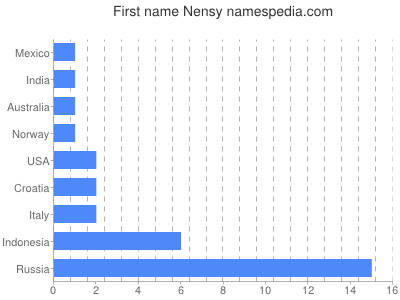 Given name Nensy