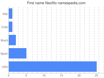 Given name Neofito