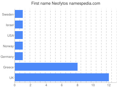Given name Neofytos