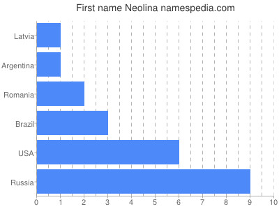 Given name Neolina