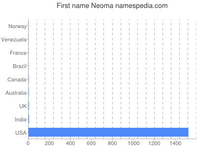 Given name Neoma