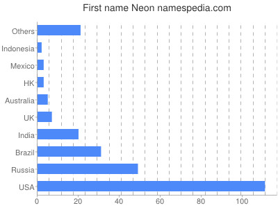 Given name Neon