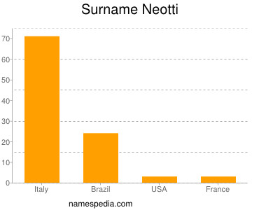 Surname Neotti
