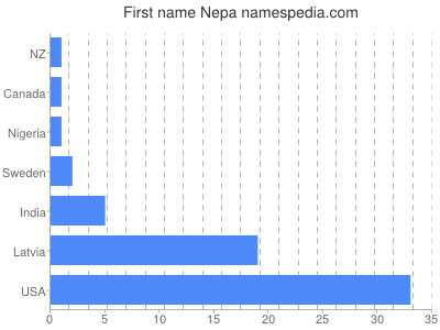 Given name Nepa
