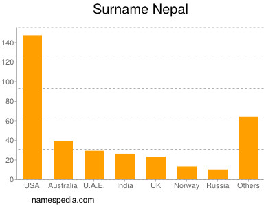 Surname Nepal