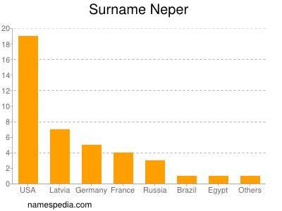 Surname Neper