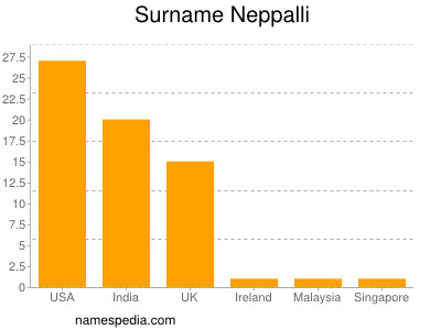 Surname Neppalli