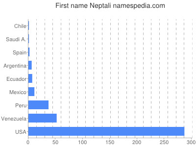 Given name Neptali