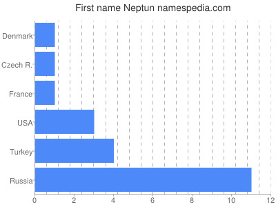 Given name Neptun