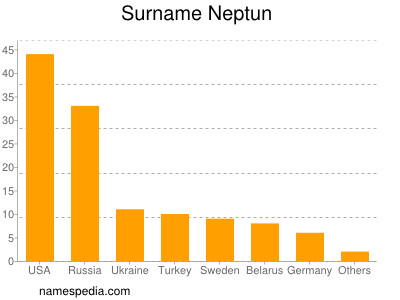 Surname Neptun