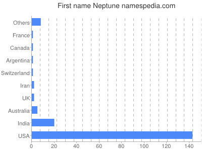 Given name Neptune