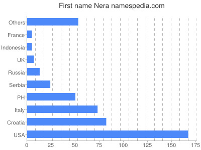 Given name Nera