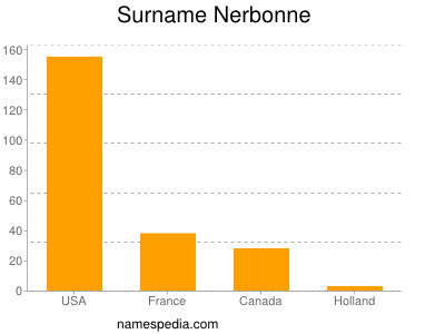 Surname Nerbonne