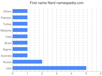 Given name Nerd