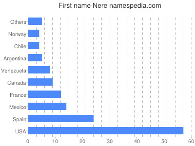 Given name Nere