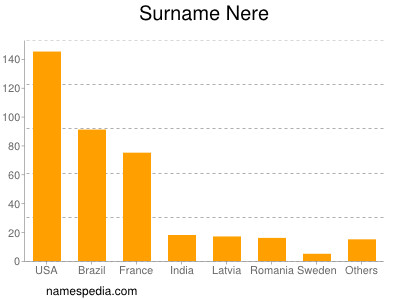 Surname Nere