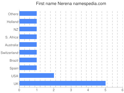 Given name Nerena