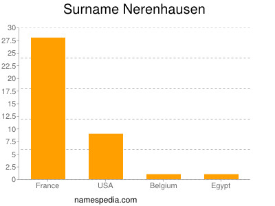 Surname Nerenhausen