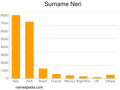Surname Neri