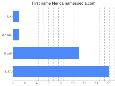 Given name Nerica