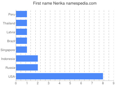 Given name Nerika