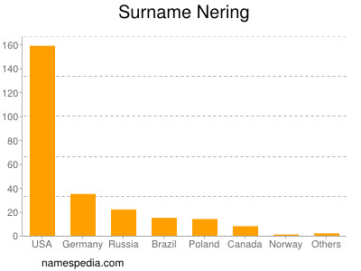 Surname Nering