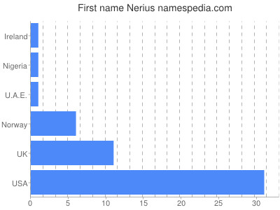 Given name Nerius