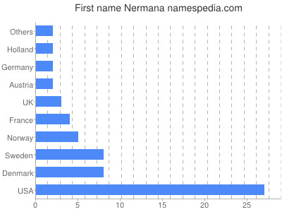 Given name Nermana