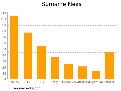 Surname Nesa