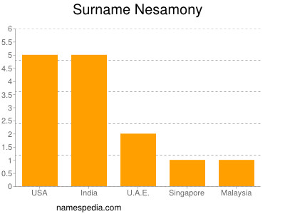 Surname Nesamony