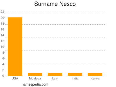 Surname Nesco