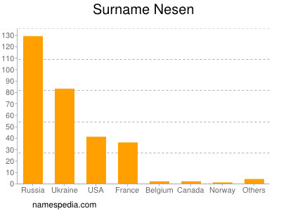 Surname Nesen