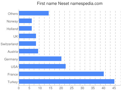 Given name Neset