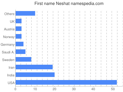 Given name Neshat