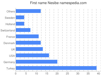 Given name Nesibe